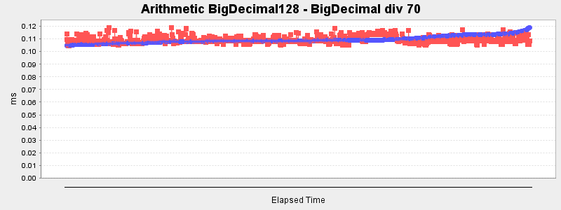 Arithmetic BigDecimal128 - BigDecimal div 70